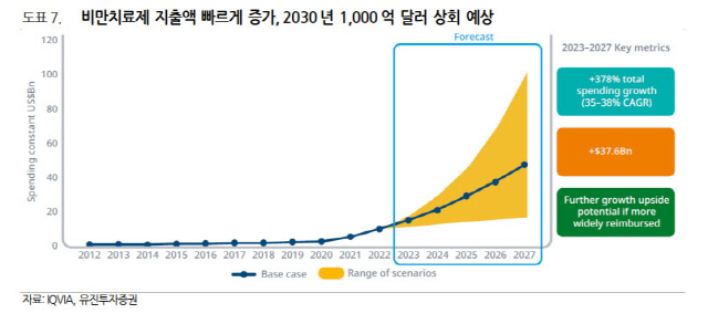 글로벌 비만 치료제 전망 <자료: IQVIA>
